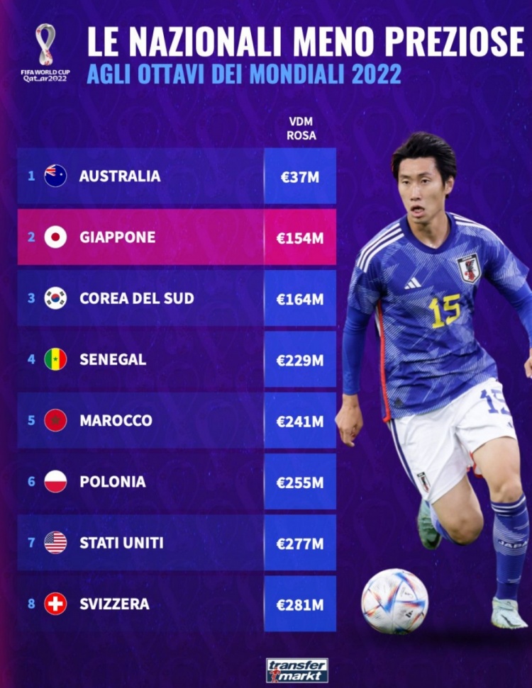 本届世界杯16强球队中，韩国、日本、澳大利亚总身价最低
