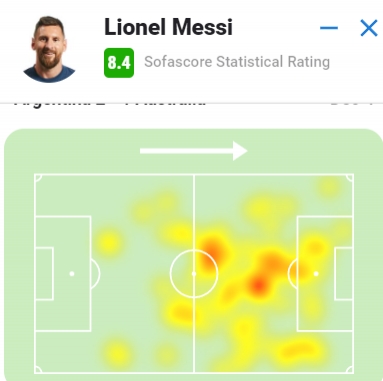 全场最高分！梅西数据：6次射门进1球+4次关键传球，获评8.4分