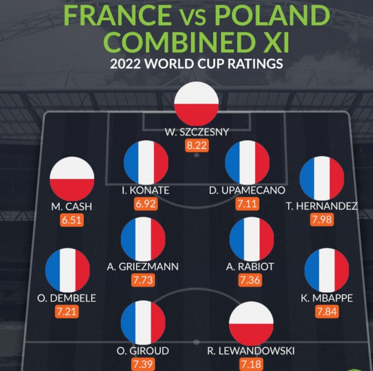 WhoScored法国+波兰最佳阵容：法国8人+莱万、卡什、什琴斯尼