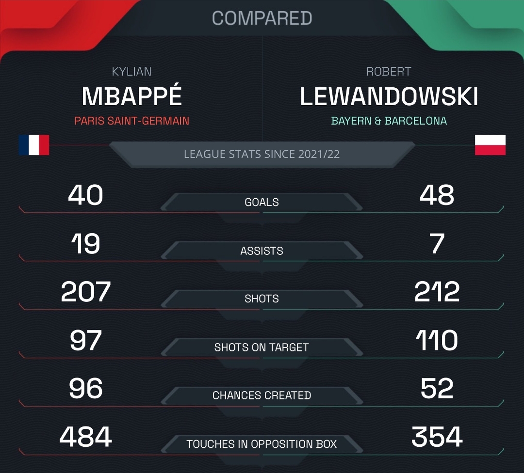 姆巴佩&莱万自上赛季联赛数据对比：进球40-48，助攻19-7