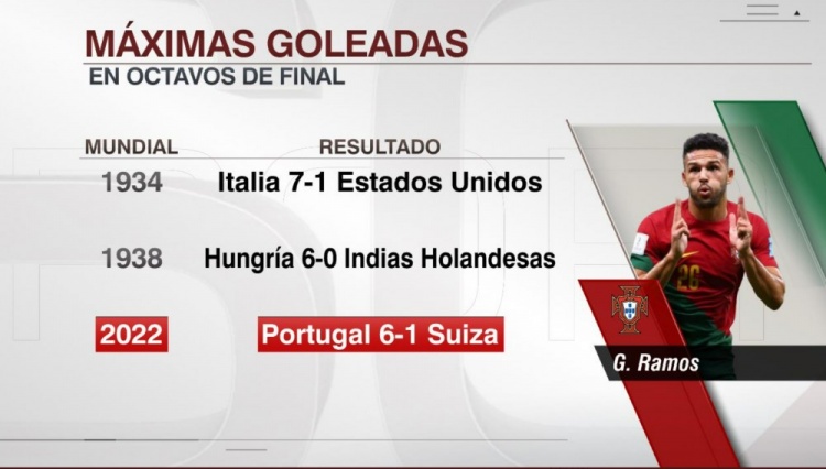 葡萄牙6-1瑞士，创造世界杯历史16强战第三大分差纪录