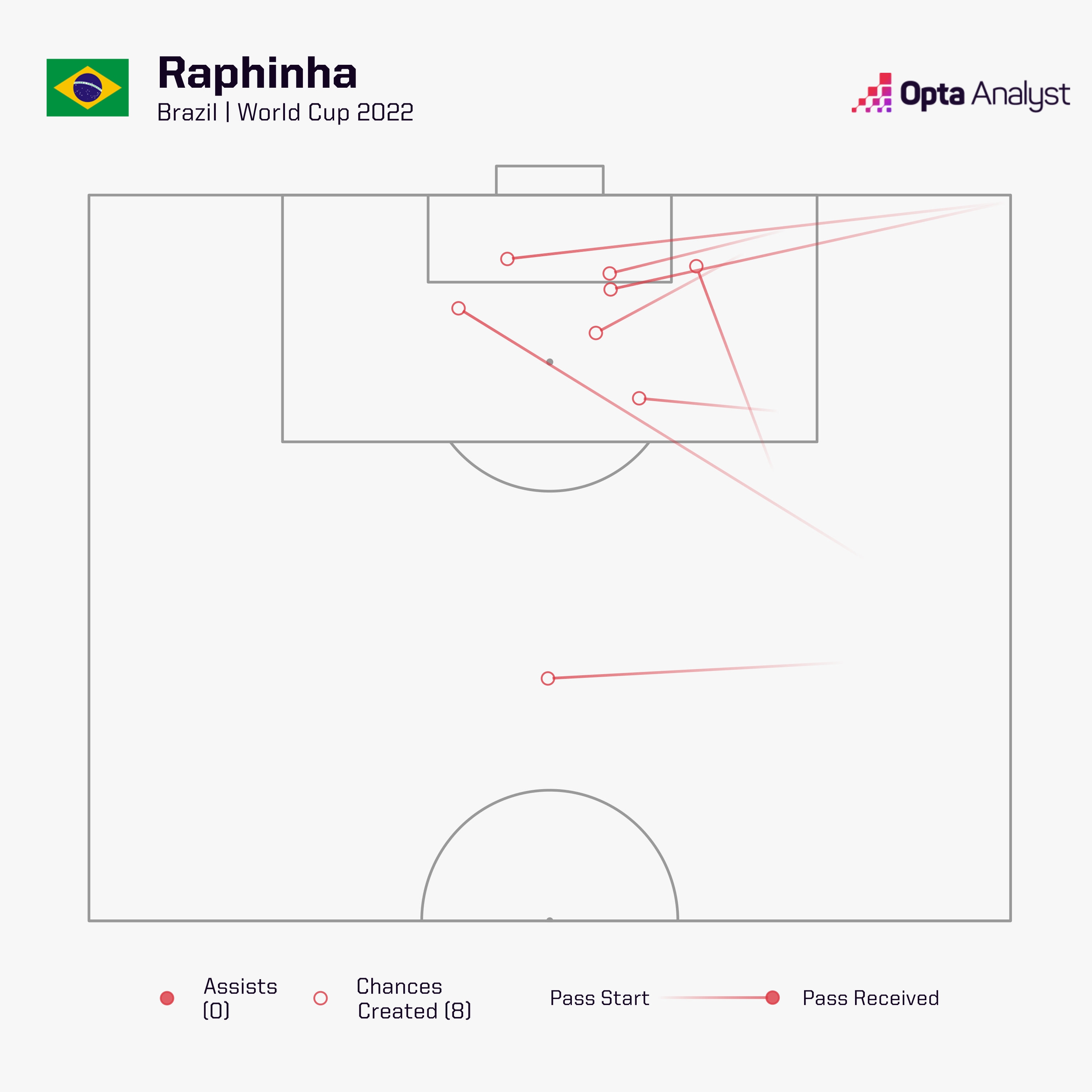 拉菲尼亚本届世界杯8次射门8次创造机会，但还没有进球或助攻