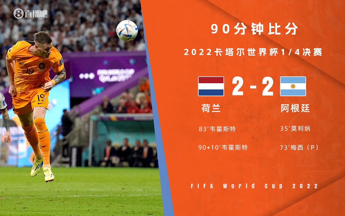 90分钟战报-荷兰2-2绝平阿根廷进加时 梅西传射韦霍斯特双响+绝平