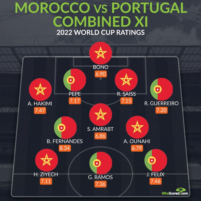 WhoScored葡萄牙+摩洛哥最佳阵：B费、G-拉莫斯、阿什拉夫在列