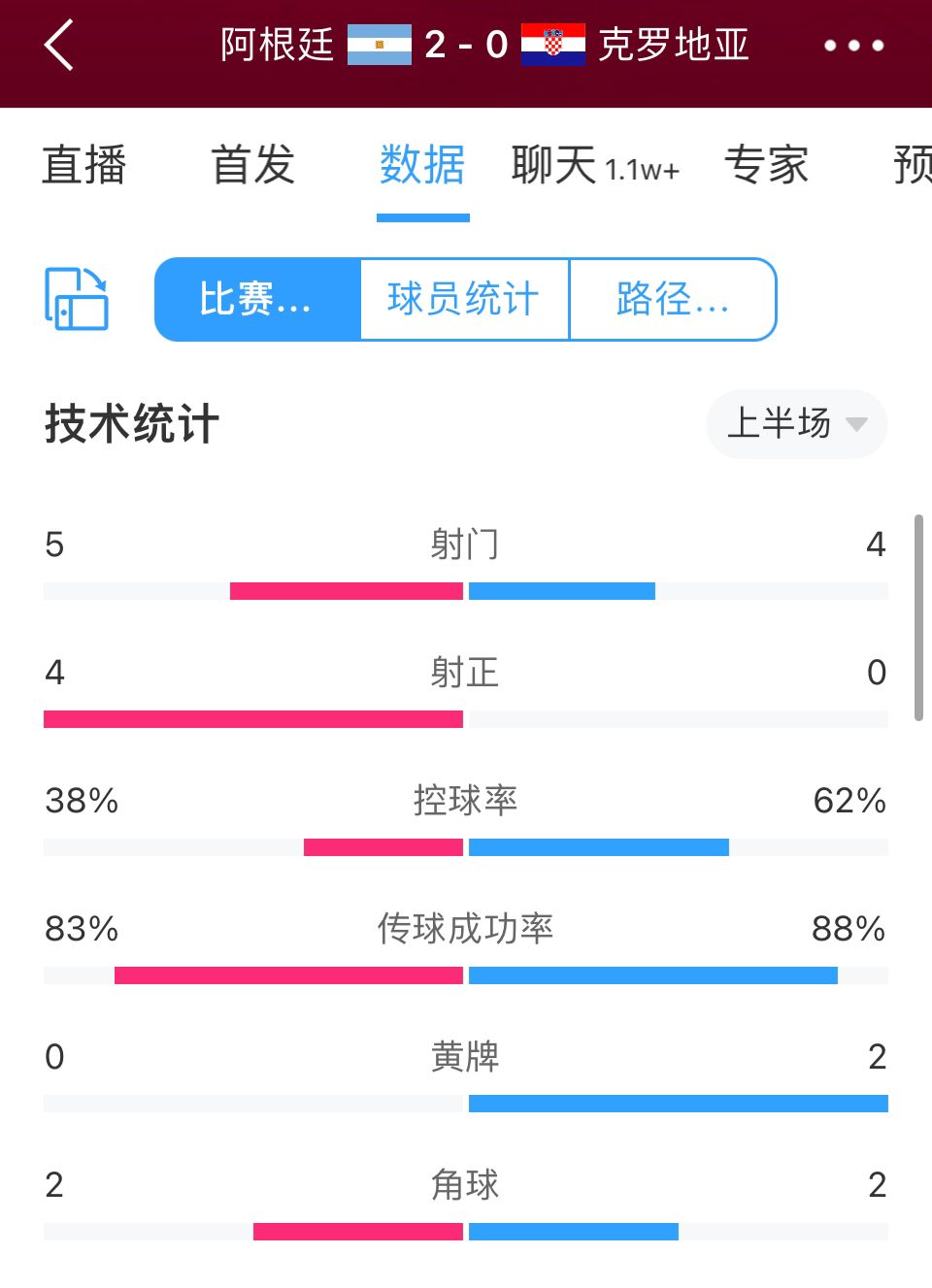 阿根廷vs克罗地亚半场数据：阿根廷5射门4射正，克罗地亚0射正