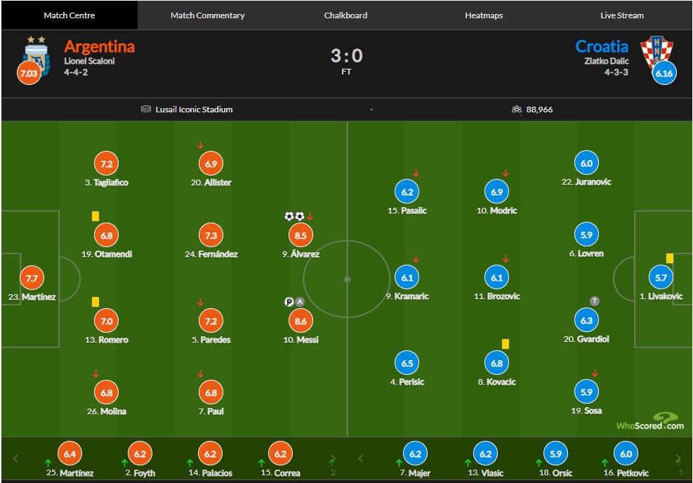 阿根廷vs克罗地亚评分：梅西点射+神级助攻8.6、阿尔瓦雷斯8.5