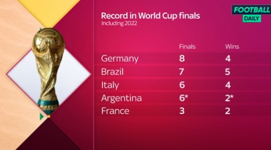 参加世界杯决赛排行：德国8次居首，阿根廷、意大利6次并列第三