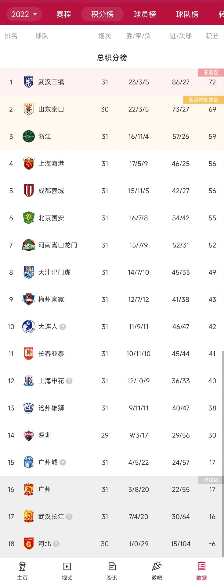 中超最新积分榜：泰山少赛一场仍落后三镇3分，广州队跌入降级区