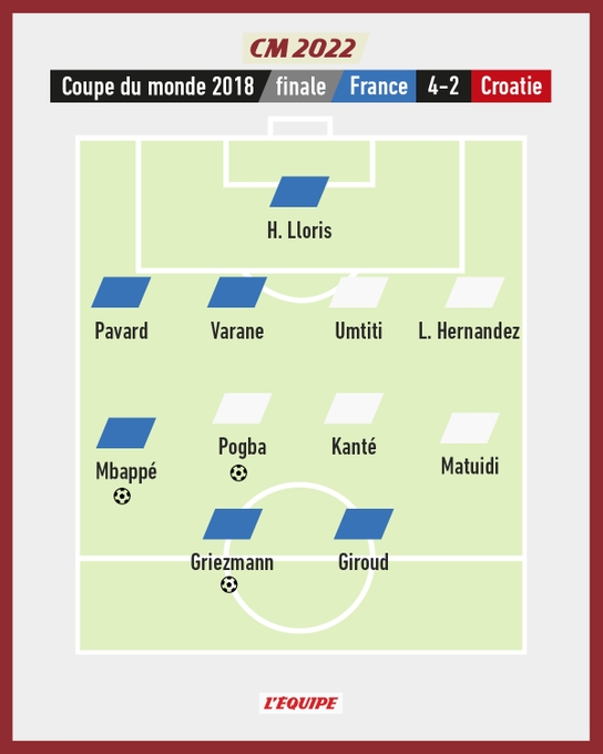 2018年世界杯决赛法国首发有6人今年仍在队中：姆巴佩领衔