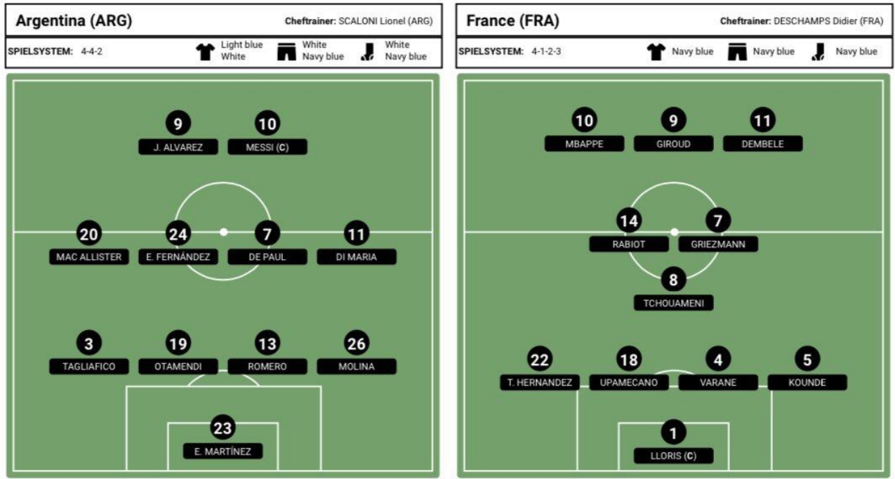 阿根廷4-4-2⚔️法国4-3-3：梅西搭档小蜘蛛PK姆巴佩领衔三箭头