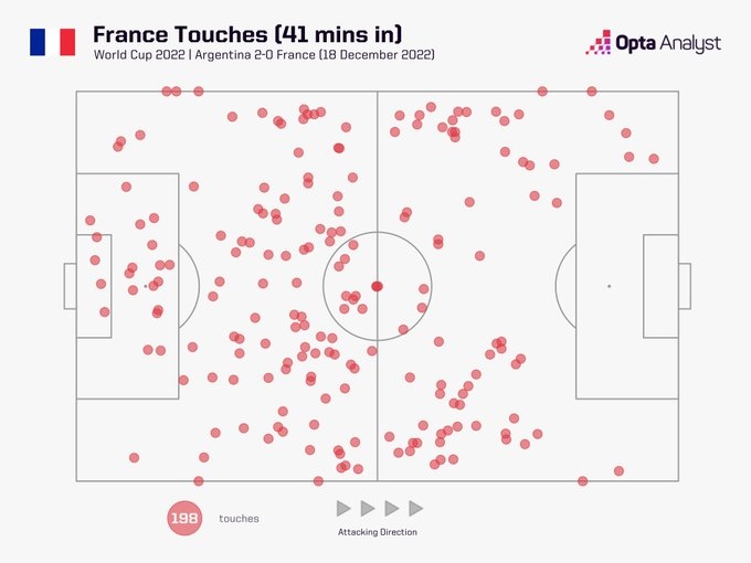 法国上半场41分钟198次触球，没有1次发生在阿根廷禁区