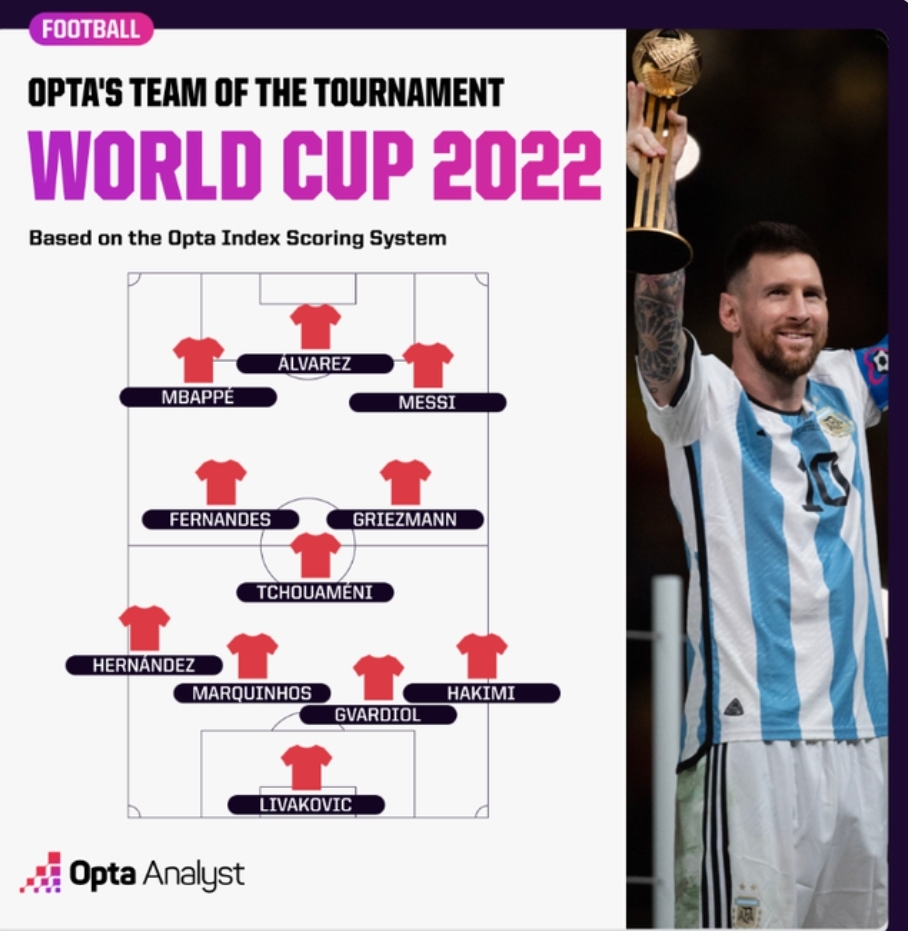 OPTA评本届世界杯最佳阵：梅西、姆巴佩领衔，阿尔瓦雷斯在列