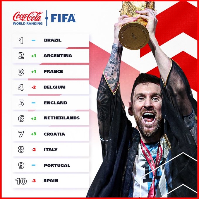 FIFA年终排名：巴西仍居第一，世界杯冠亚军阿根廷、法国分列二三