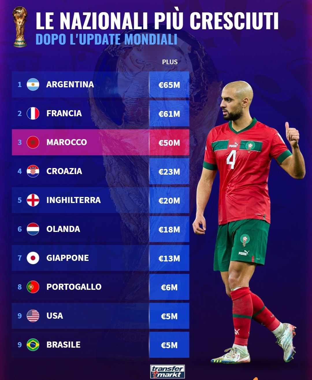 世界杯后国家队身价增幅榜：阿根廷居首，法国次席，摩洛哥第三