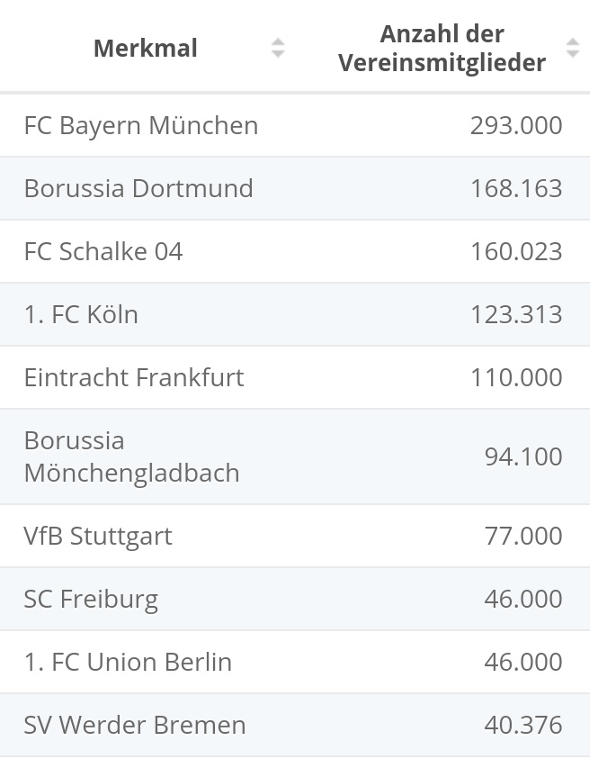 拜仁拥有29.3万注册会员德甲最多，莱比锡750人最少