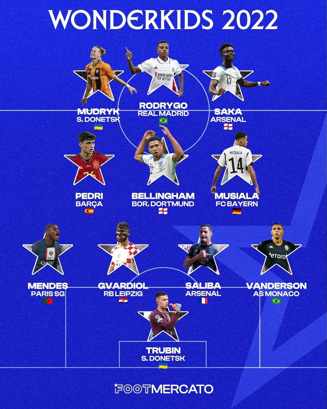 法媒评足坛U21最佳阵：罗德里戈&贝林厄姆领衔，穆西亚拉在列