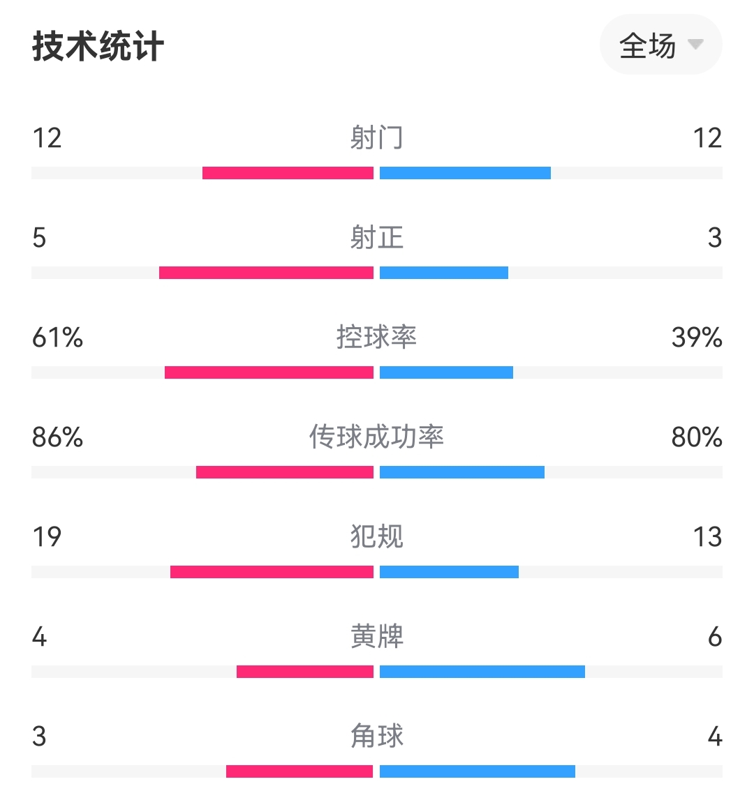 AC米兰2-2罗马全场数据：均12次射门，射正5-3，控球率六四开