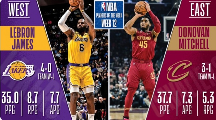 NBA第十二周最佳球员出炉：詹姆斯、米切尔当选