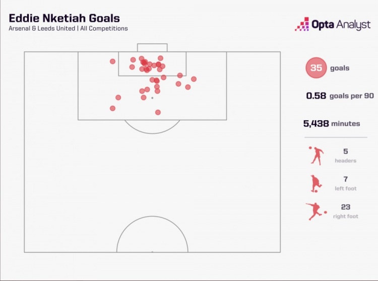 恩凯提亚在俱乐部攻入35球，其中18球是在小禁区内打进