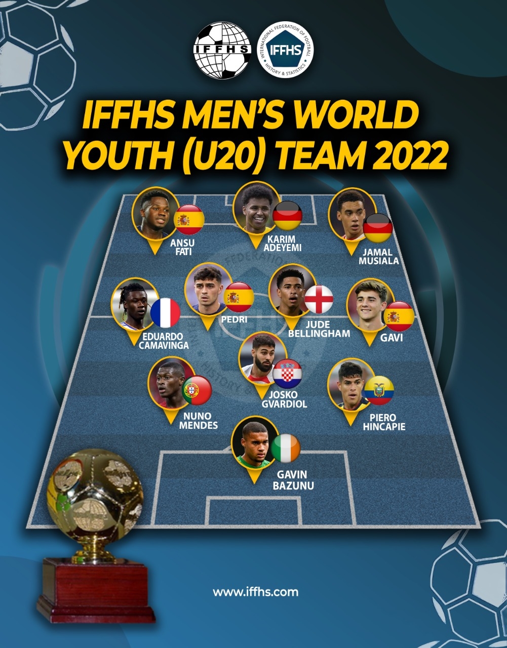 IFFHS年度U20最佳阵：贝林厄姆&穆西亚拉领衔，巴萨三将入选