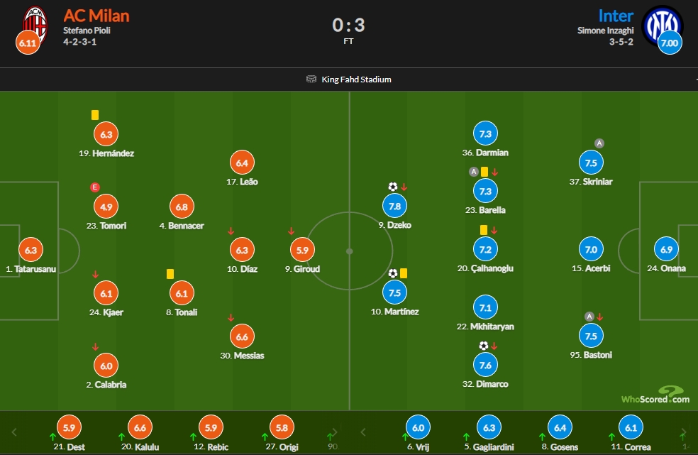 米兰vs国米评分：哲科7.8分最高、劳塔罗7.5分，托莫里仅4.9分