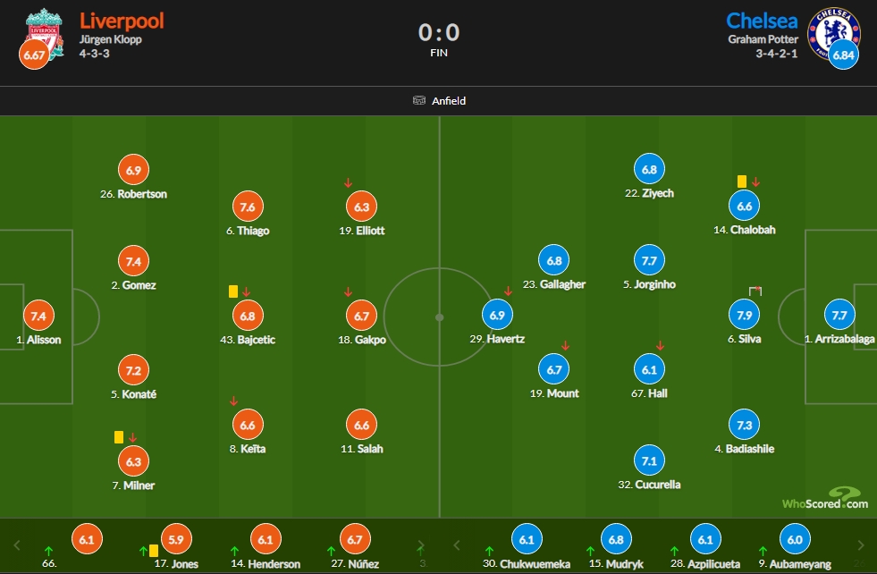 利物浦vs切尔西赛后评分：弟媳7.9分最高 凯帕若鸟7.7次之