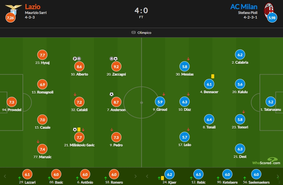 米兰vs拉齐奥评分：扎卡尼9.2最高 卡拉布里亚6.2 德斯特6.3