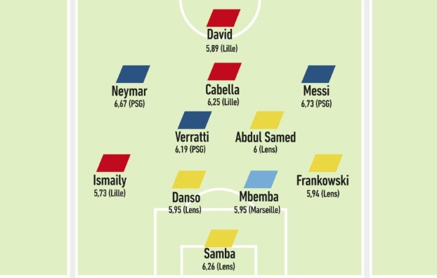 队报评法甲半程最佳阵：梅西、内马尔、维拉蒂领衔，姆巴佩落选