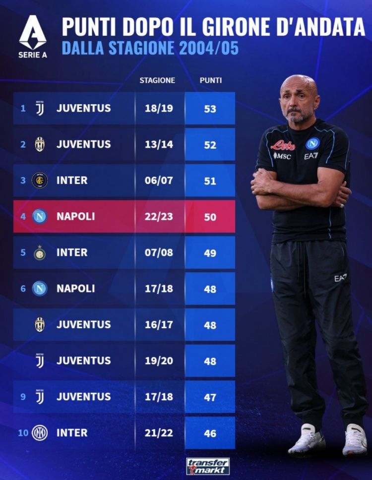 意甲历史半程积分排名：前10尤文5席国米3席，本赛季那不勒斯第4