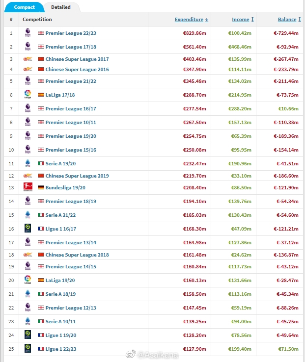 全球联赛冬窗支出排行榜：前十英超占七，中超列第三、第四