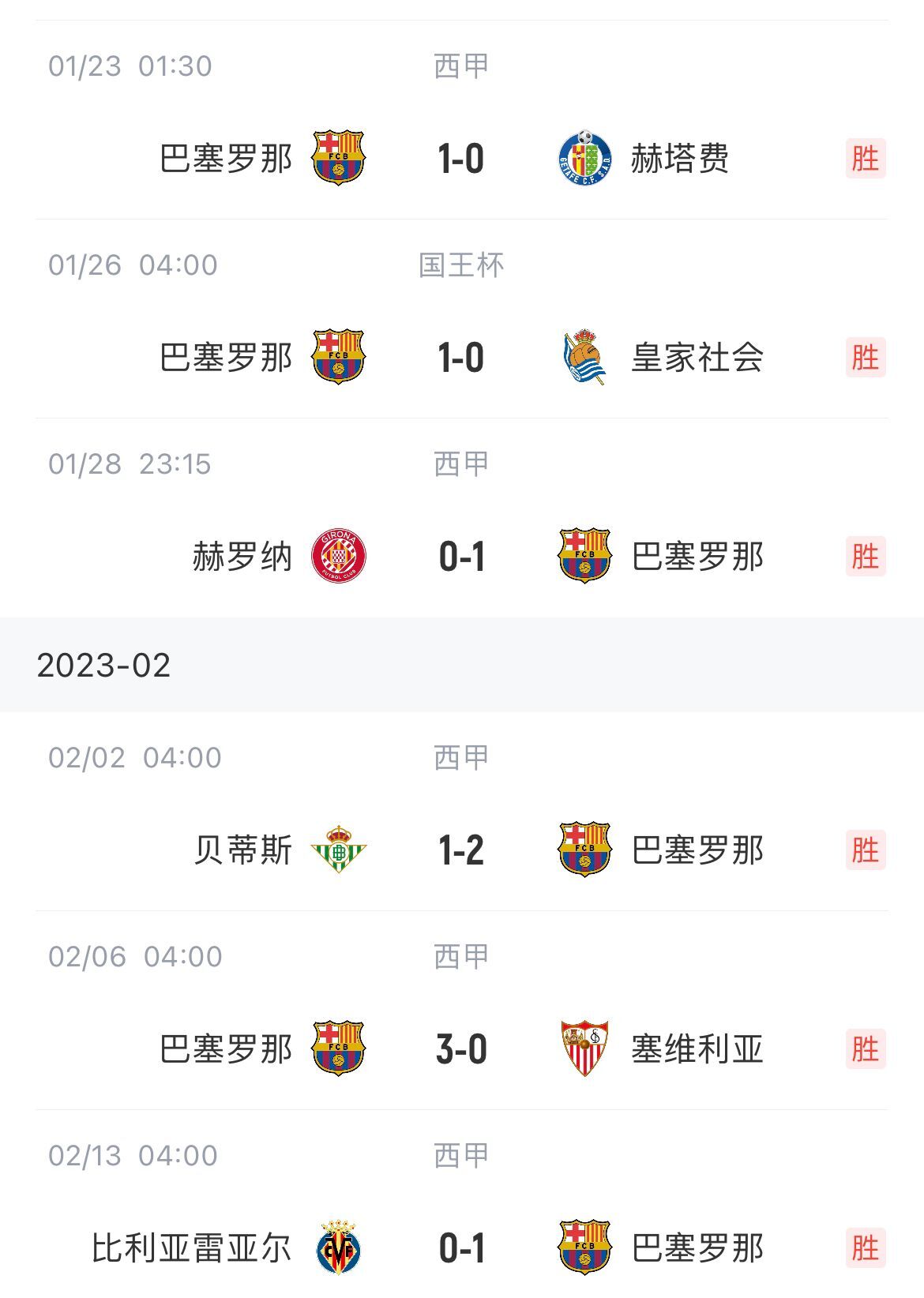 实用主义！巴萨近6场比赛有4场是1-0获胜