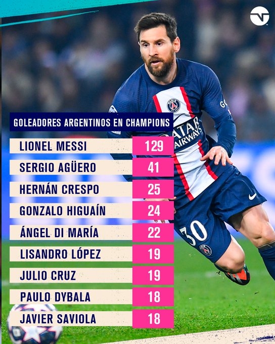 欧冠历史阿根廷射手榜：梅西129球遥遥领先，阿圭罗、迪巴拉上榜