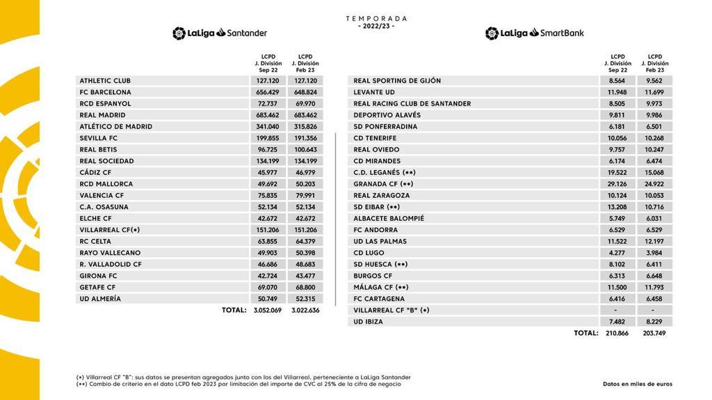 西甲最新工资帽：皇马6.83亿欧第一，巴萨6.49亿欧，马竞3.16亿欧