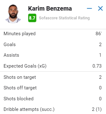 本泽马战利物浦数据：2次射正进2球，2次关键传球1助攻，评分8.7