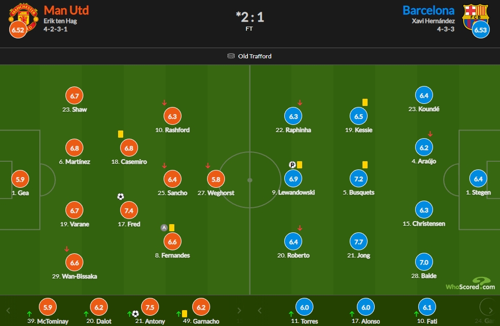 曼联vs巴萨评分：德容7.7最高 安东尼7.5