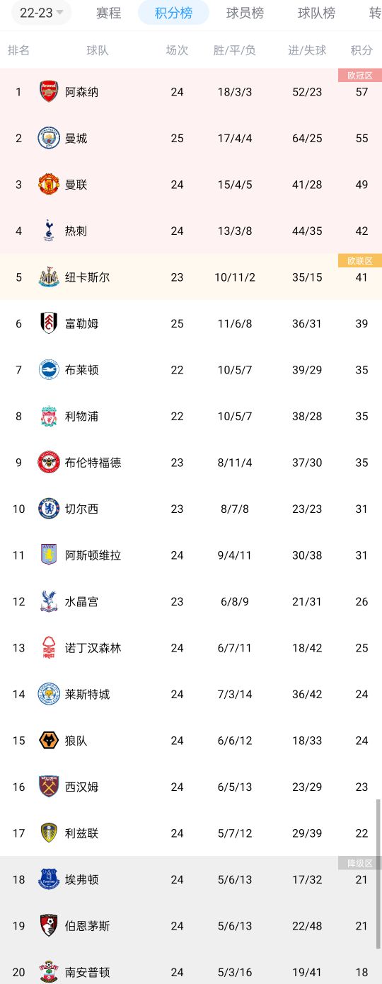 英超积分榜：曼城多赛1场距榜首阿森纳2分