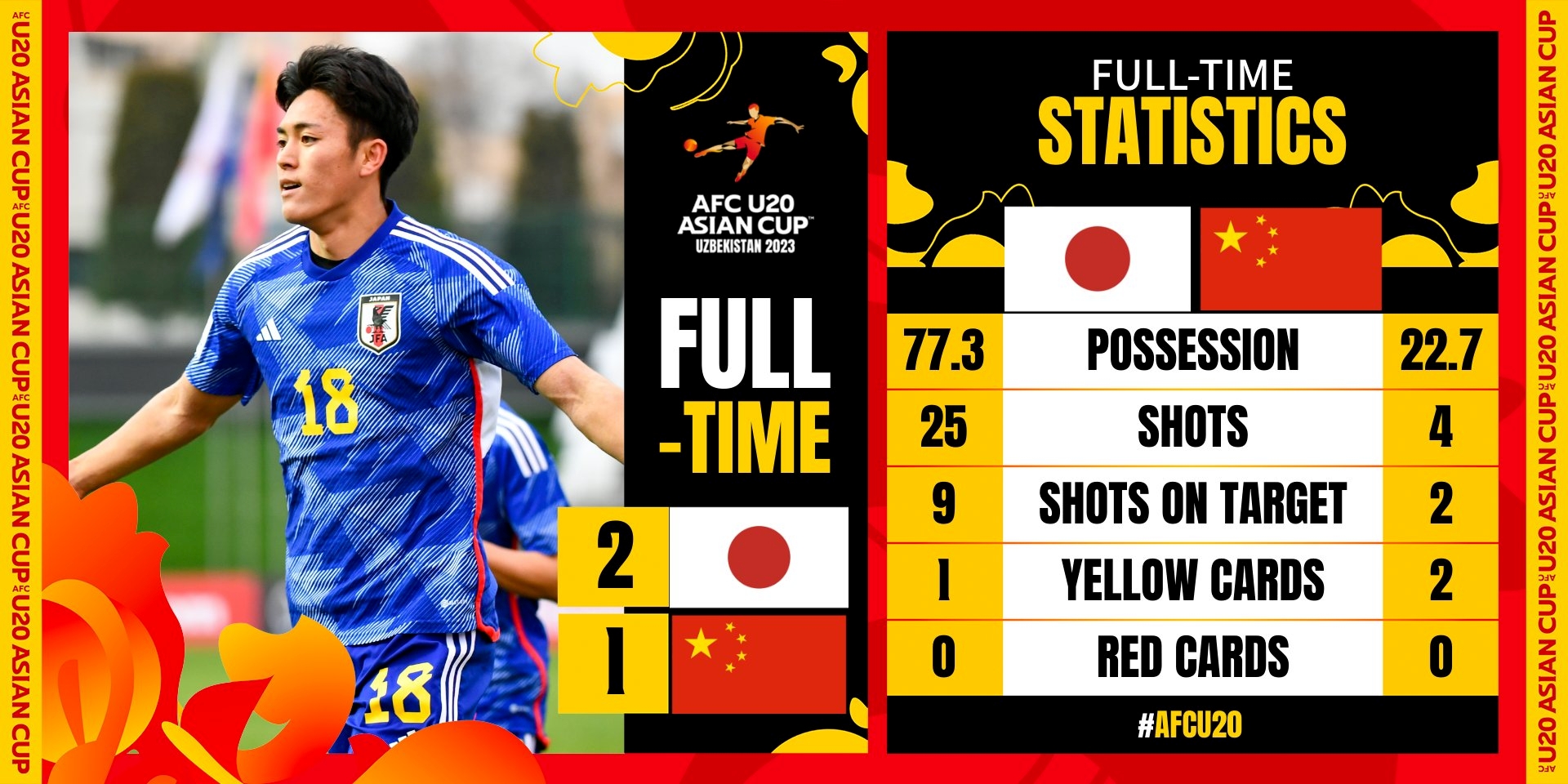 全场被动最终遗憾遭逆转，如何评价国青亚洲杯首战1-2日本？