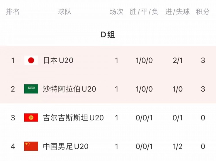 U20亚洲杯D组形势：日本位居榜首，国青积0分暂时垫底