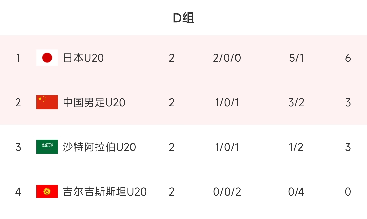 D组积分榜：U20国足3分第二，末轮赢下吉尔吉斯斯坦即可出线