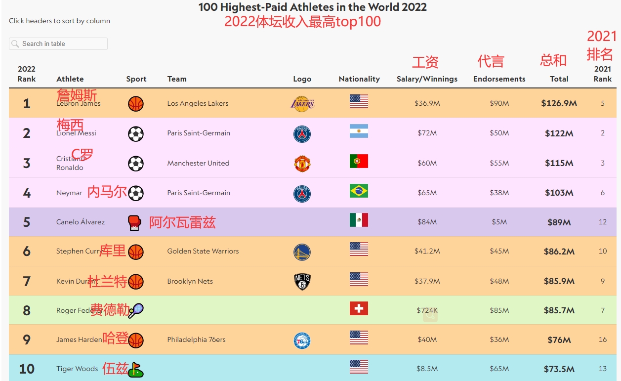 2022体坛收入最高运动员TOP100：梅西1.22亿美元第二、C罗第三