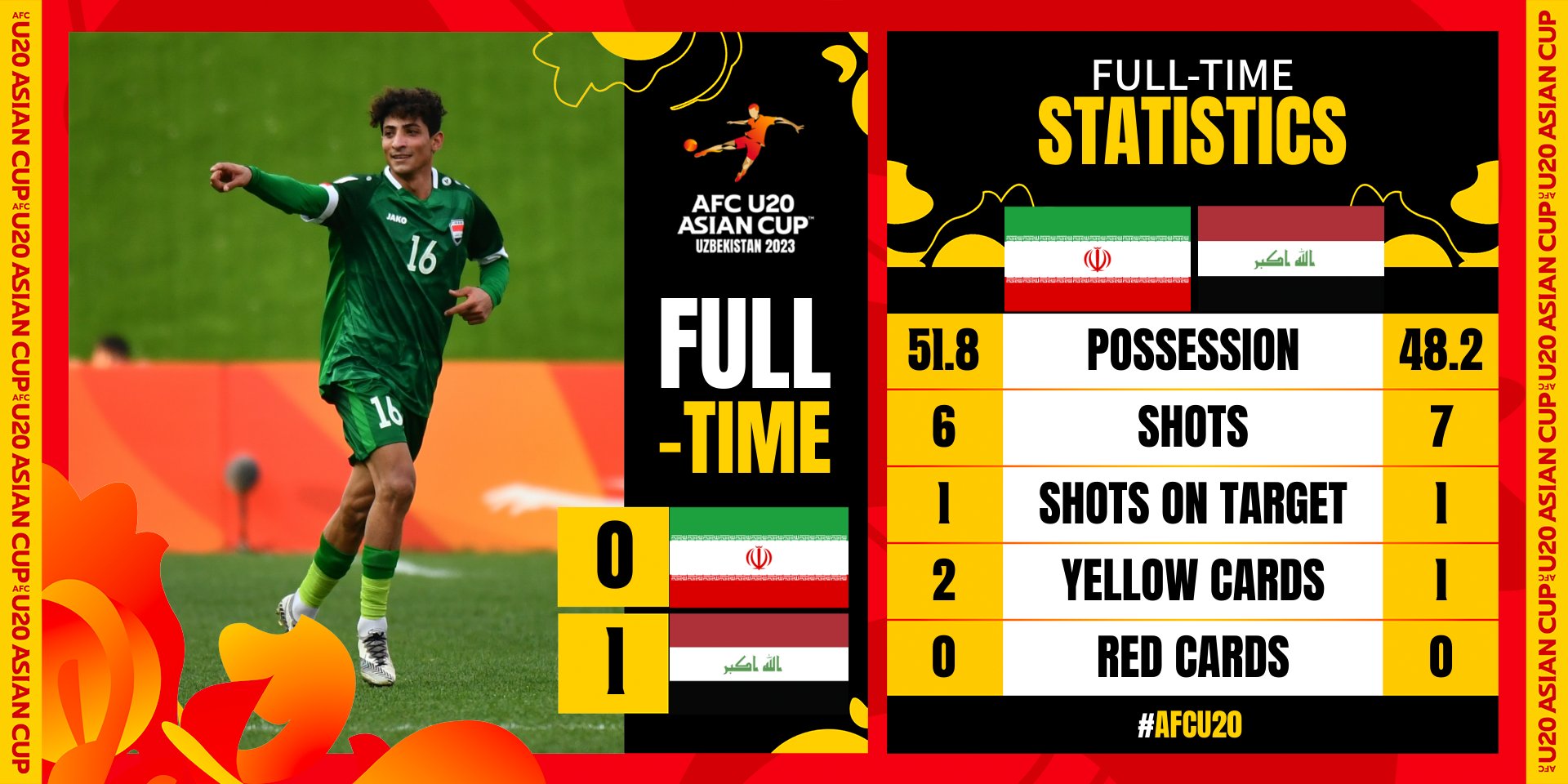 U20亚洲杯八强战：伊拉克1-0伊朗，乌兹别克斯坦6-5澳大利亚