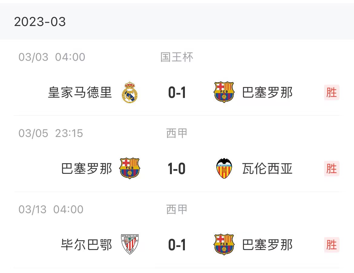 巴萨连续三场1-0取胜，本赛季各赛事第11场1-0