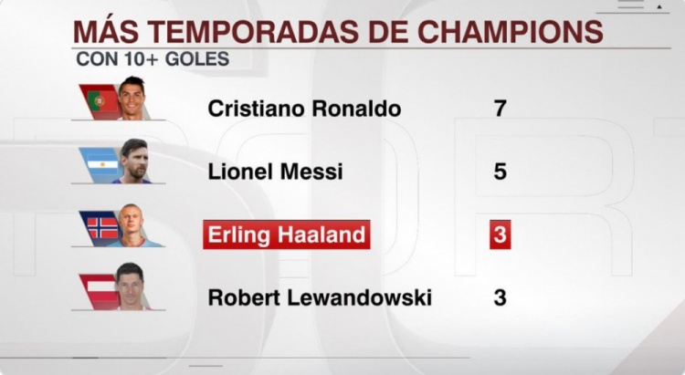欧冠单赛季至少进10球次数：C罗7次最多，梅西5次哈兰德3次