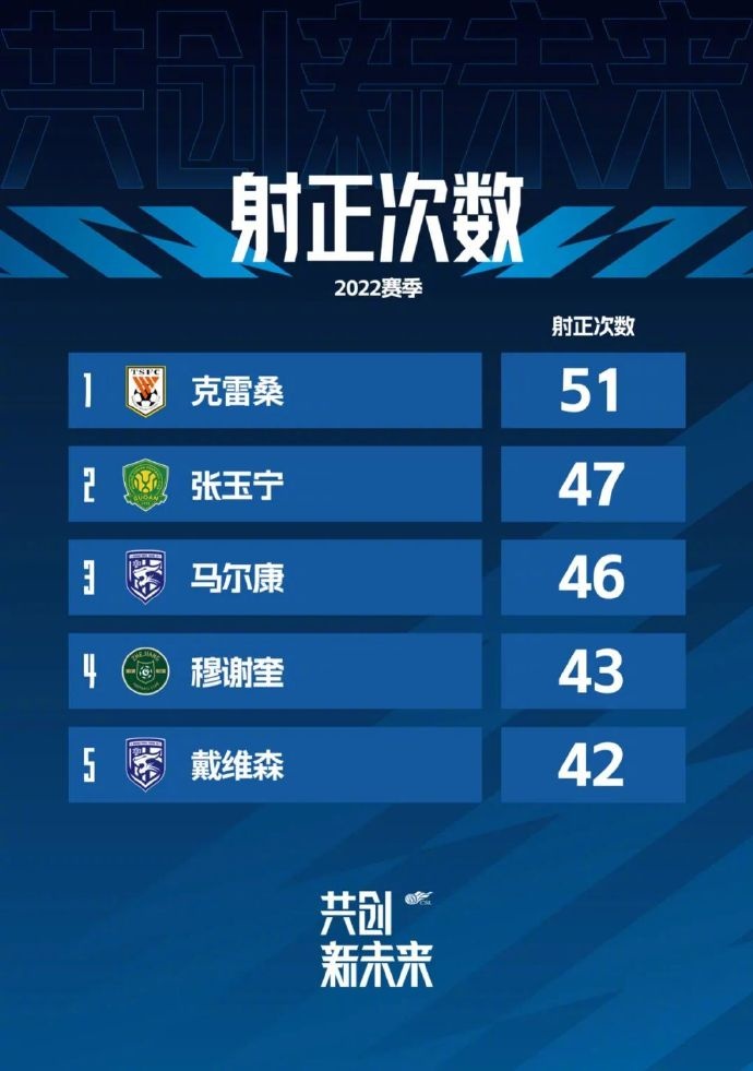 上赛季中超射正榜TOP5：克雷桑51次第一，张玉宁第二唯一本土球员