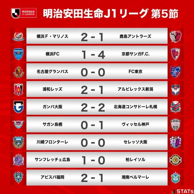 J1联赛第5轮战报：神户继续领跑，福冈黄蜂补时3分钟2球大逆转