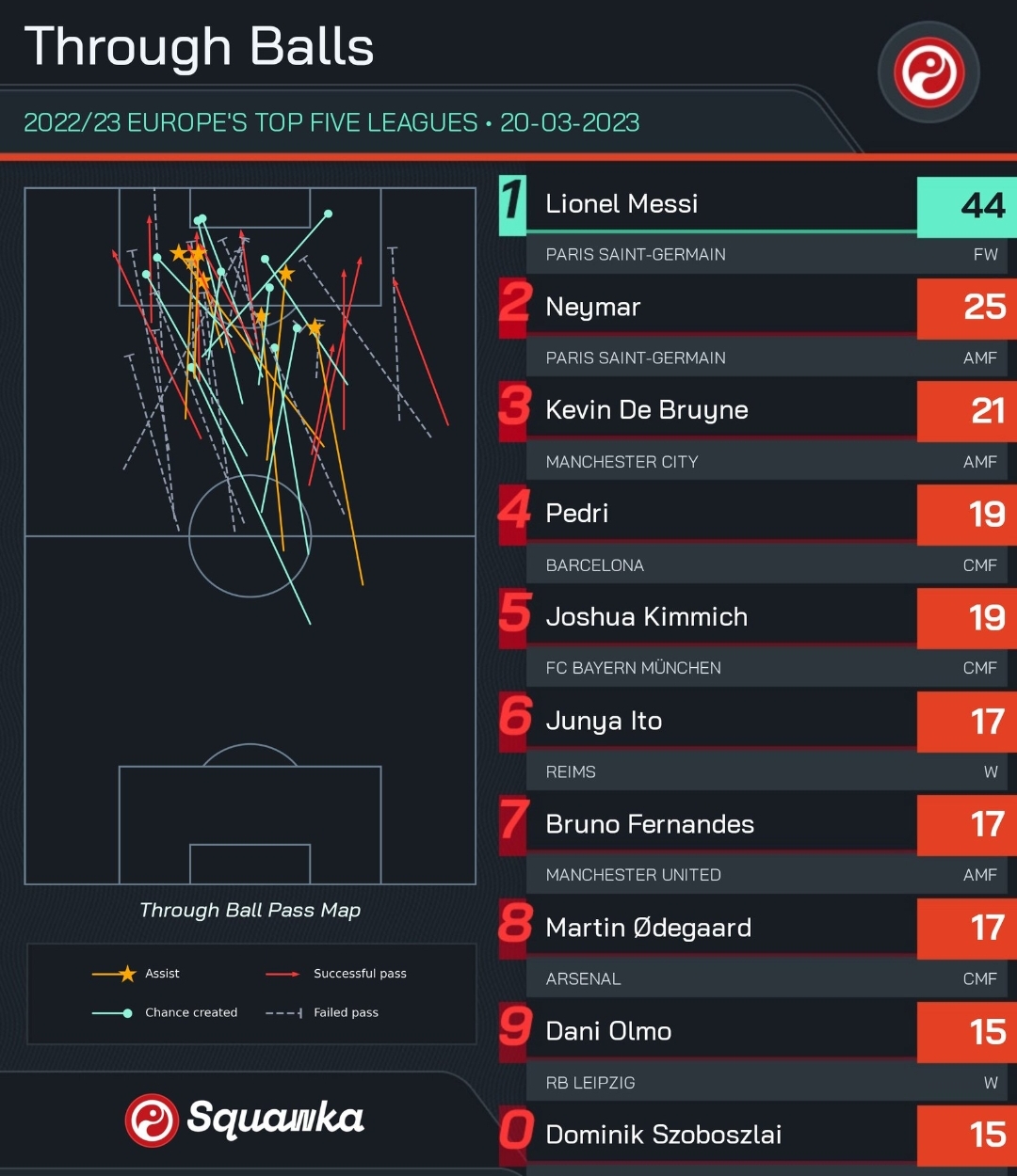 本赛季五大联赛直塞球次数榜:梅西高居榜首，内马尔&德布劳内在列