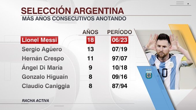 梅西连续18年为国家队进球，阿根廷队史第一人