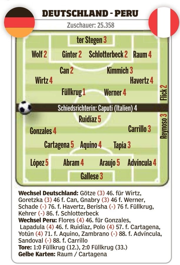 德国2-0秘鲁图片报评分：菲尔克鲁格双响，获得全场最高分