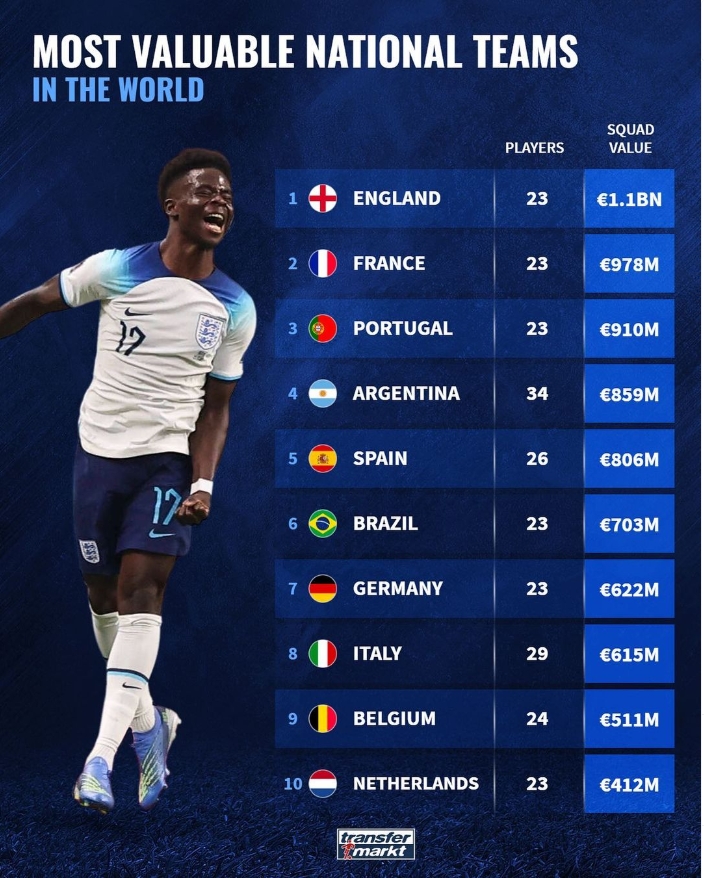 本期国家队身价榜Top10：英格兰11亿欧居首，法国葡萄牙分列二三