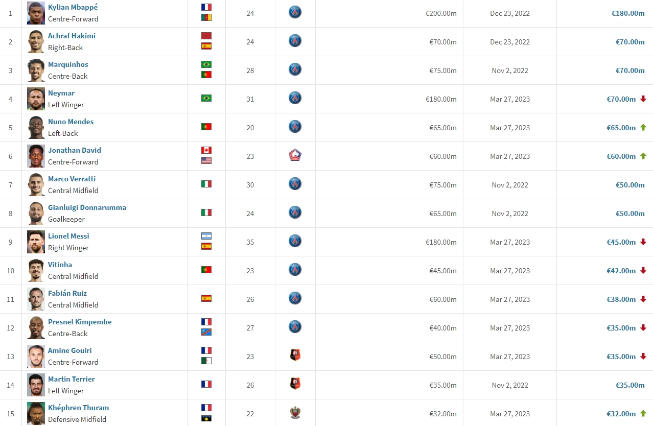 法甲身价TOP15更新：姆巴佩第1梅西第9维蒂尼亚第10 前12巴黎11席